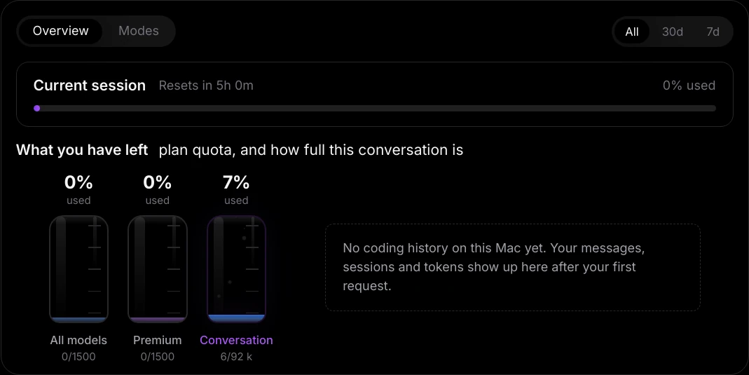 The usage panel with Overview and Modes tabs, the Current session bar with Resets in and percent used, and the All models, Premium and Conversation beakers